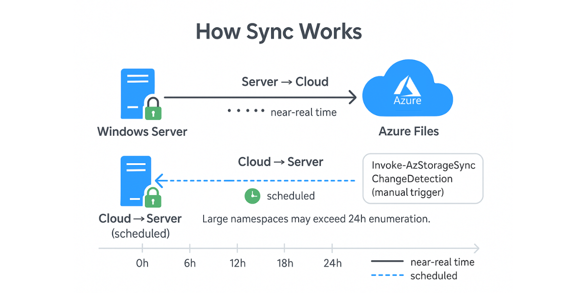 Azure Files synchronization process illustrating near-real-time and scheduled cloud updates