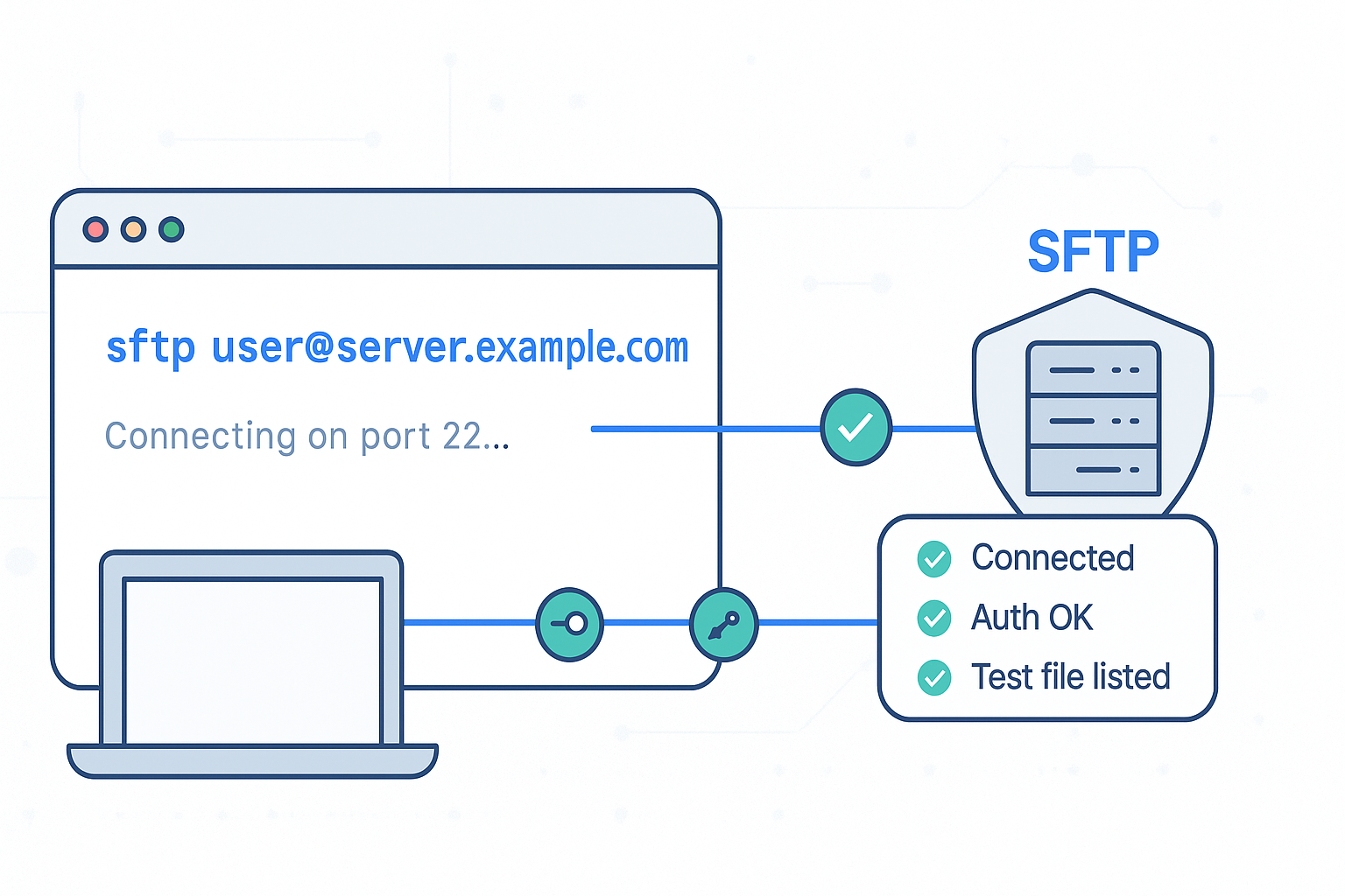 Minimal illustration showing a terminal window running an sftp command, a clean horizontal connection line with status checkpoints, and an SFTP server icon with a small status card confirming a successful connection.