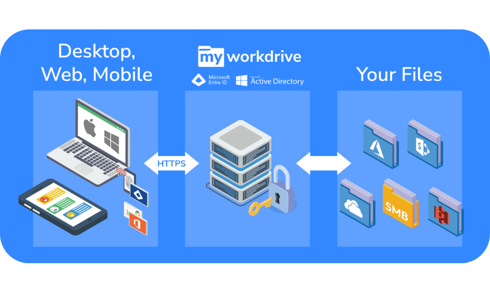A visual representation of MyWorkDrive and its capabilities.
