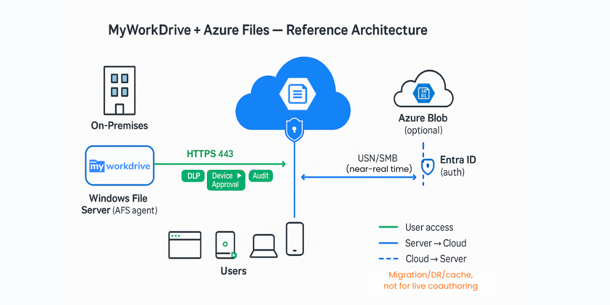 MyWorkDrive and Azure Files architecture diagram illustrating on-premises to cloud connection flow