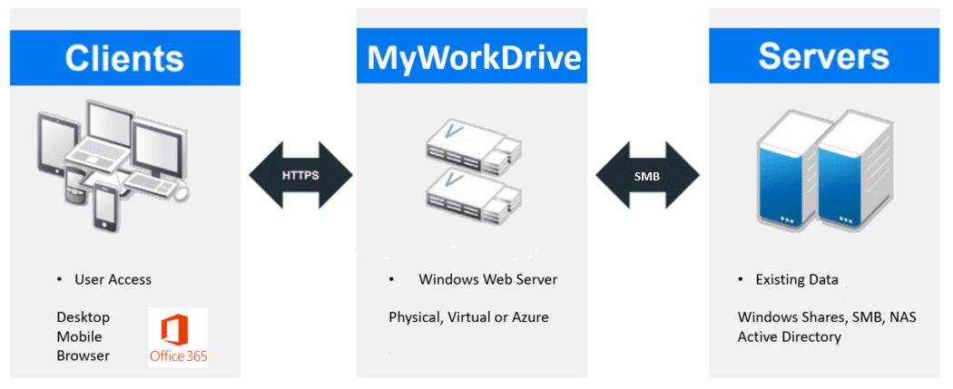File remote access sharing topology Explanation of MyWorkDrive file share remote access topology.