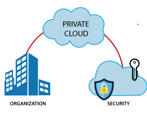 graphical explanation of private cloud with 3 parts