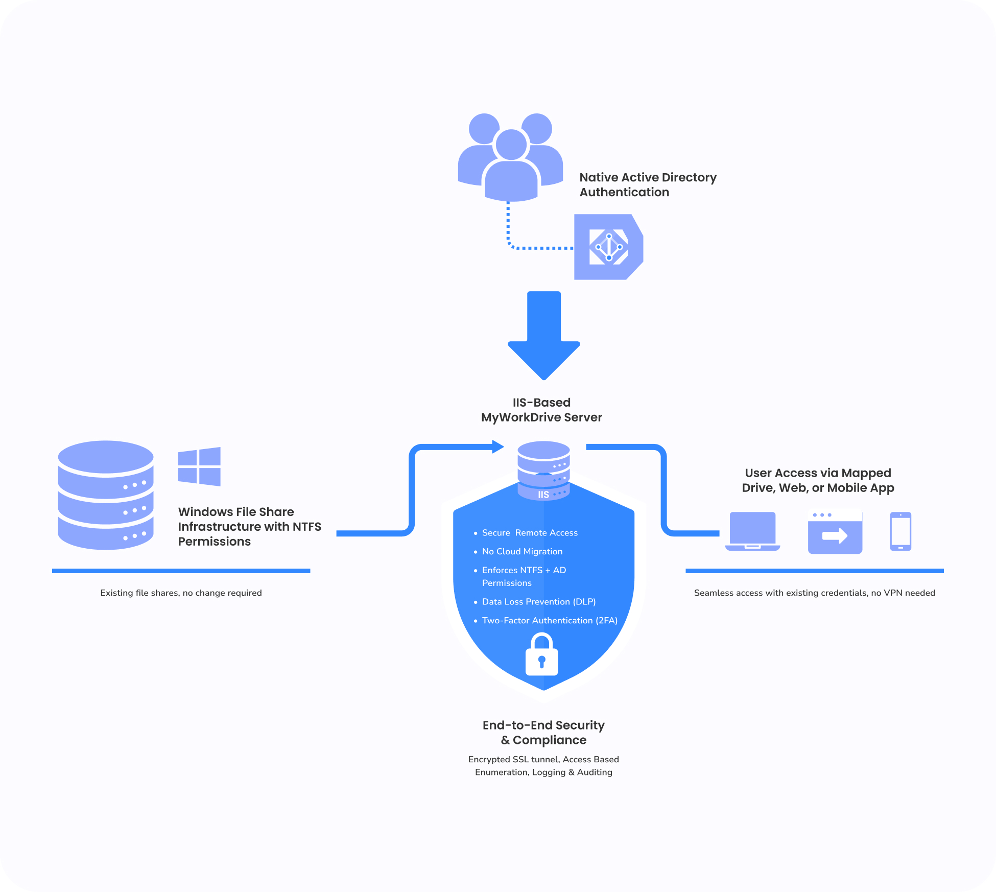 Acronis Files Advanced