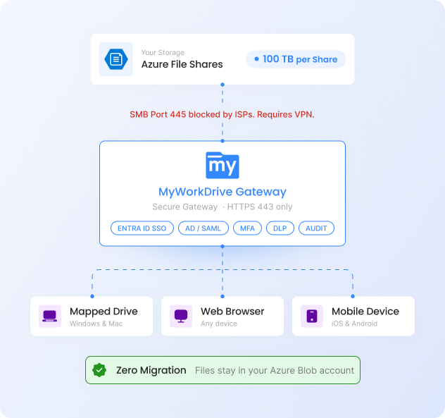 Azure File Shares Access