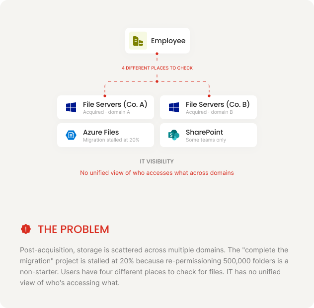 Enterprise — The Problem