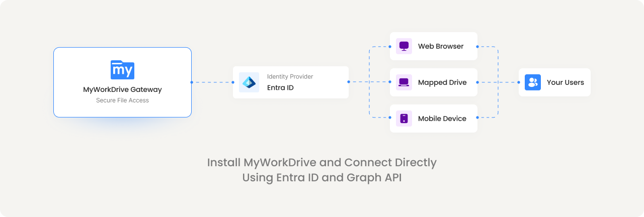 Files stay in Blob. Users access them everywhere.