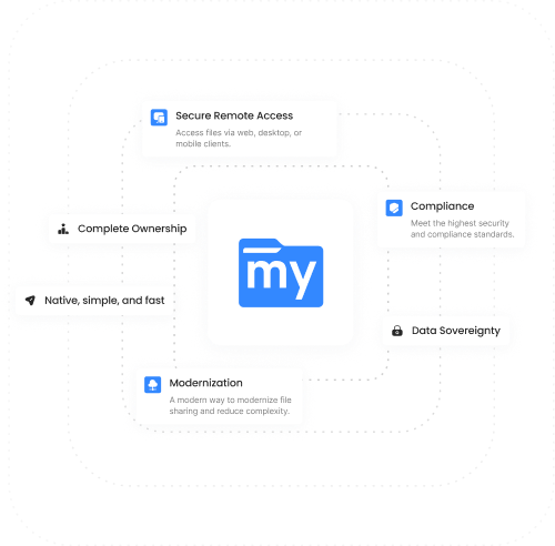 MyWorkDrive Private Cloud Security and Compliance