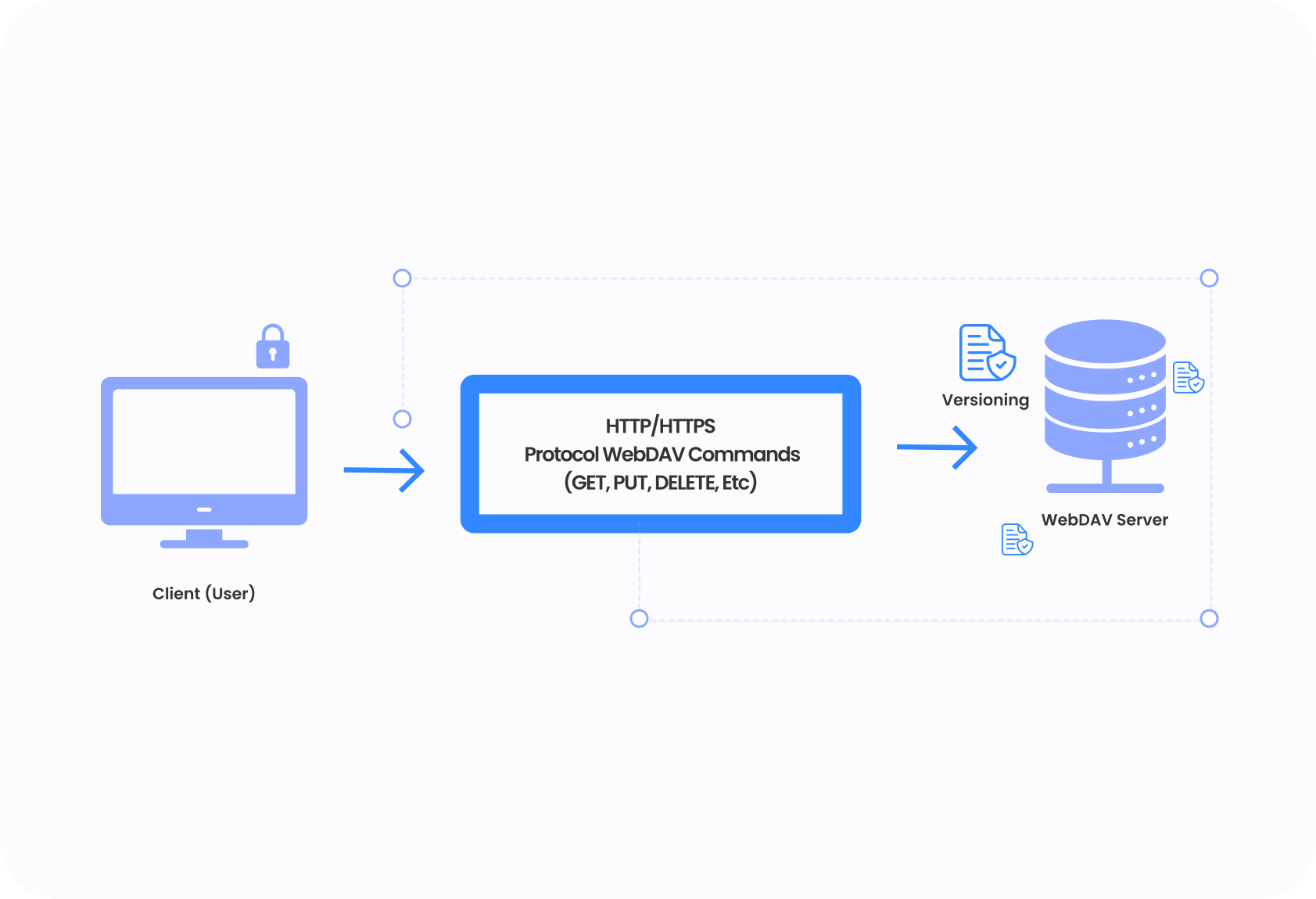 Easy Remote File Access to Existing Storage